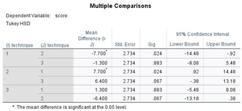 how to report anova results